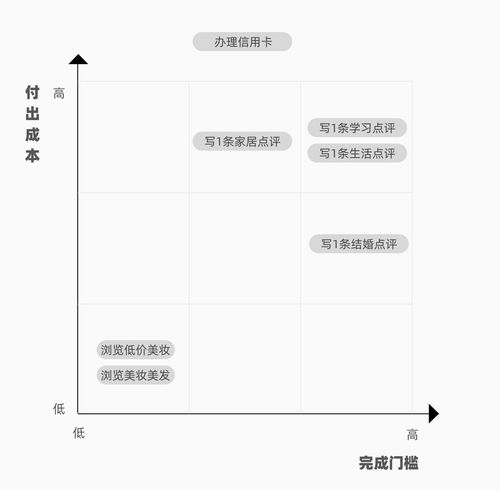 用时16小时,深入解析大众点评积分商城产品运营策略