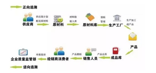防伪防窜货积分系统所实现的工作原理解析