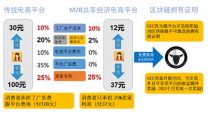 GEC环球电商:区块链赋能跨境贸易大平台G活商城隆重上线